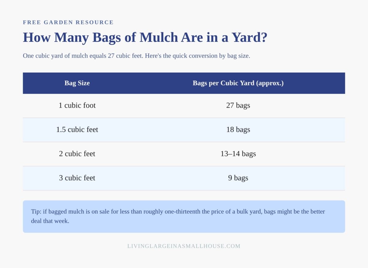 Chart comparing the number of bagged or bulk mulch bags needed per cubic yard by size, with a pricing tip at the bottom.