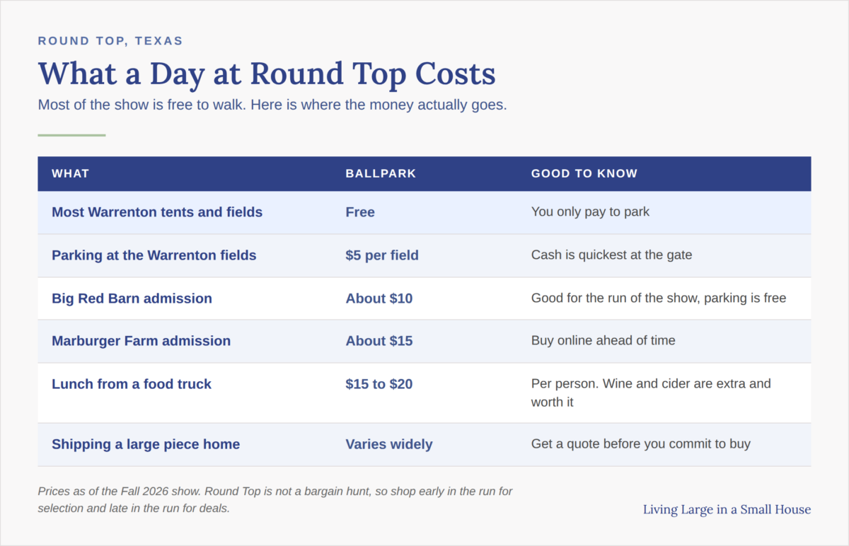 Round Top event chart: parking $5 (some free), admission $10, food $15-20, shipping varies.