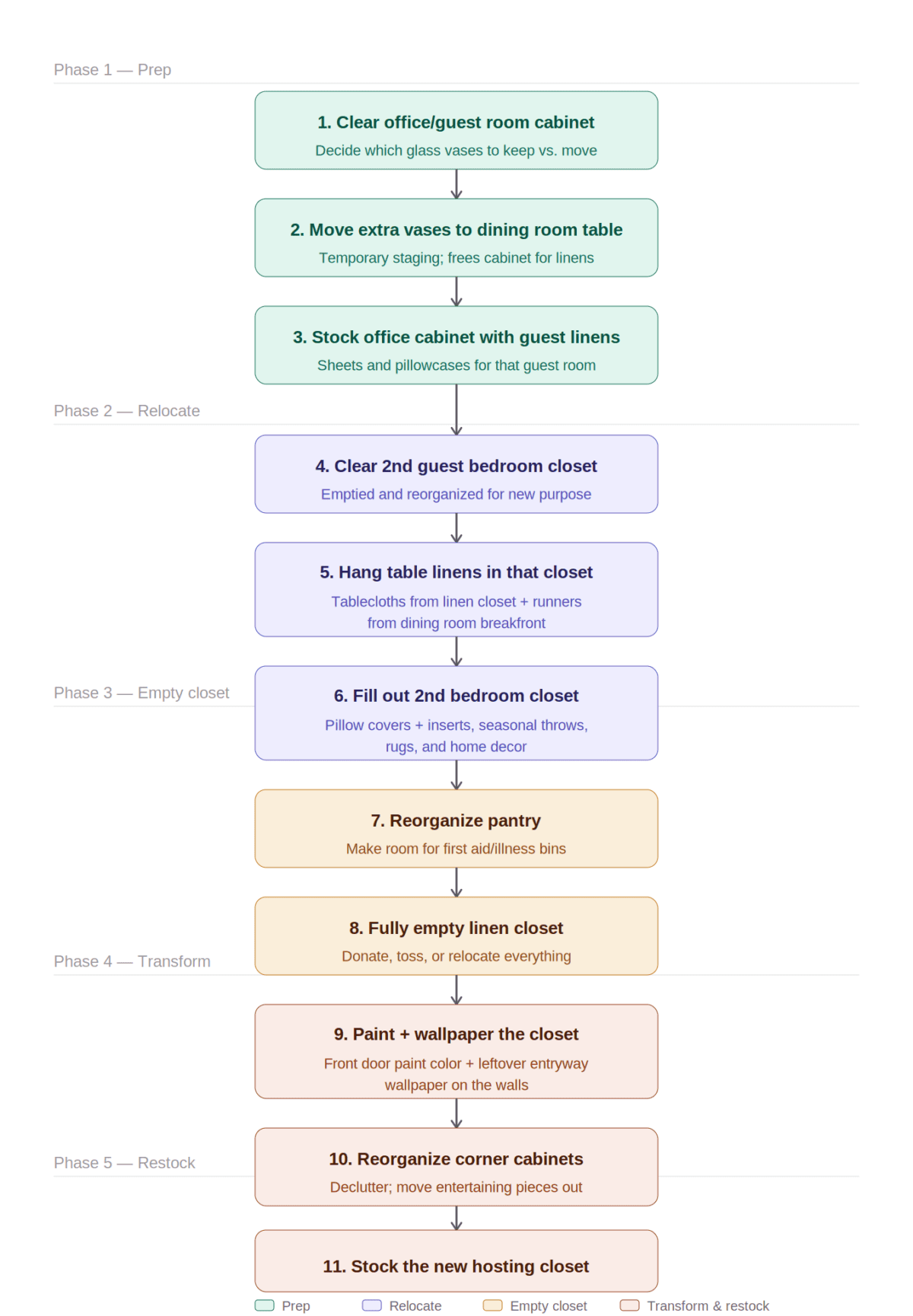 A five-phase Hall Linen Closet organization flowchart, with tasks in colored boxes, from prep to transform and restock.