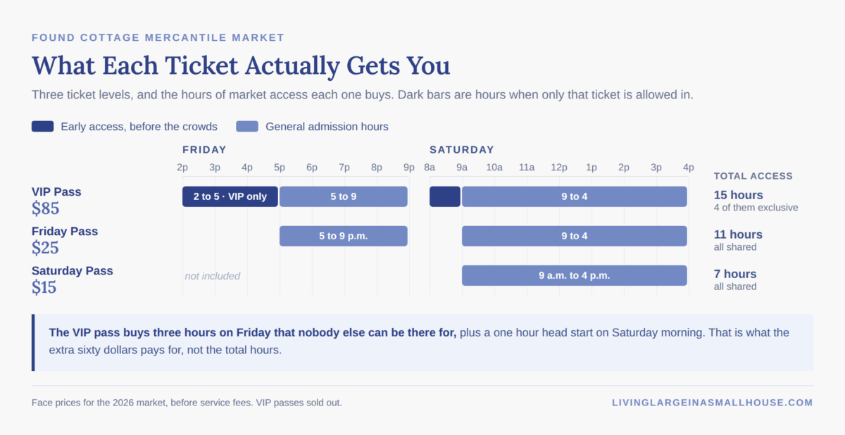 Chart comparing VIP, Friday, and Saturday ticket access at the Found Cottage Mercantile Market.
