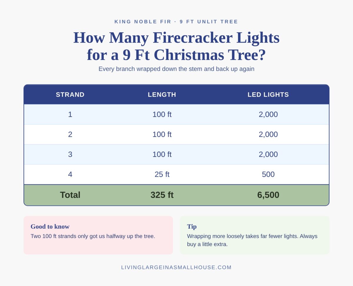 Chart showing 6,500 firecracker lights recommended for a 9 ft Chicago Christmas tree, spanning 325 feet.