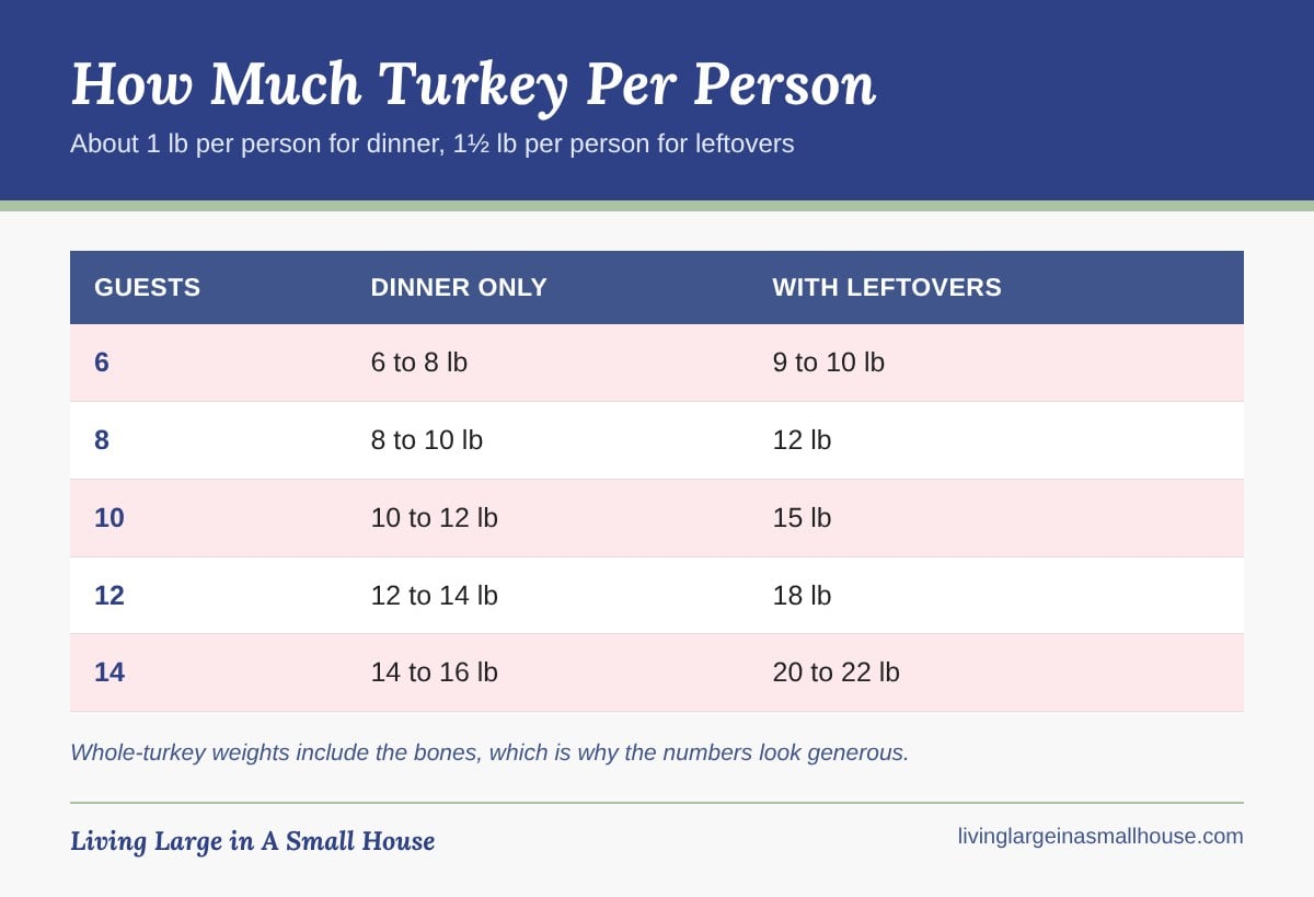 Chart showing recommended turkey weights per number of guests for thanksgiving hosting tips, whether for dinner or leftovers.
